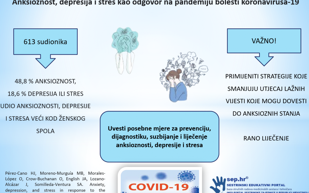 Anksioznost, depresija i stres kao odgovor na pandemiju bolesti koronavirusa-19
